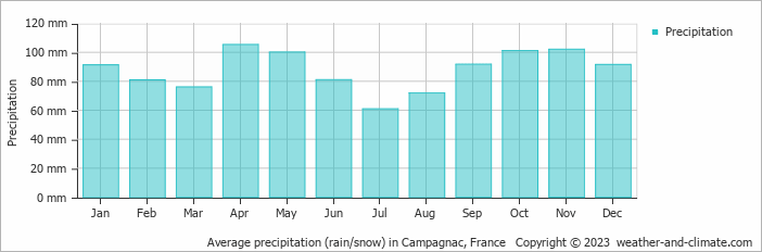 Average monthly rainfall, snow, precipitation in Campagnac, France