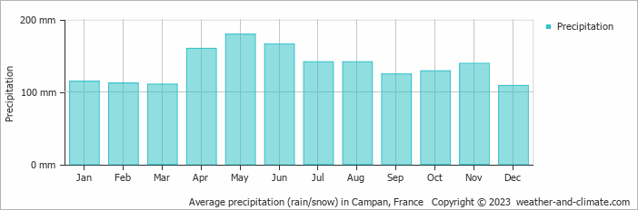 Average monthly rainfall, snow, precipitation in Campan, France