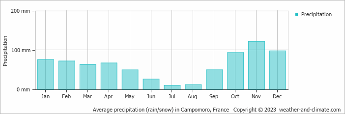 Average monthly rainfall, snow, precipitation in Campomoro, France