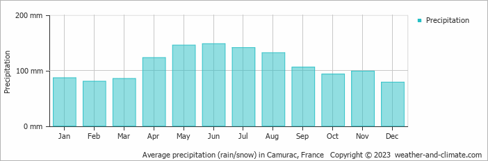 Average monthly rainfall, snow, precipitation in Camurac, 
