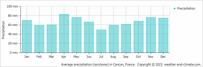 Average monthly rainfall, snow, precipitation in Cancon, France