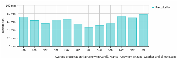 Average monthly rainfall, snow, precipitation in Candé, 