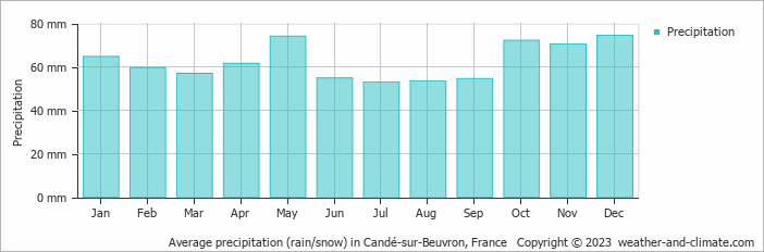 Average monthly rainfall, snow, precipitation in Candé-sur-Beuvron, 