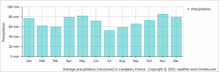 Average monthly rainfall, snow, precipitation in Canéjean, France