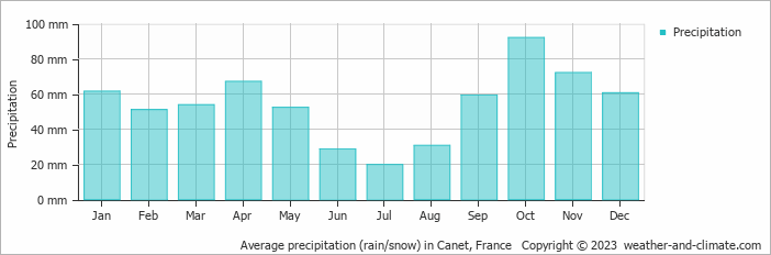 Average monthly rainfall, snow, precipitation in Canet, France