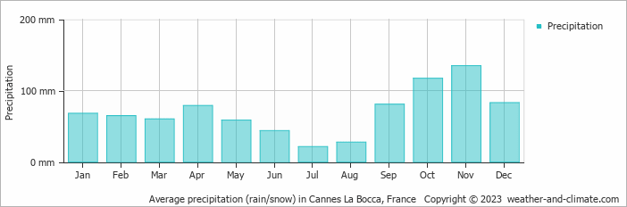 Average monthly rainfall, snow, precipitation in Cannes La Bocca, France