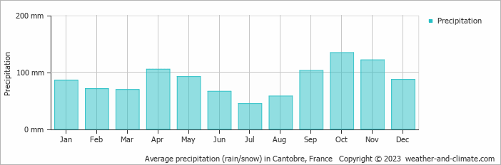 Average monthly rainfall, snow, precipitation in Cantobre, France