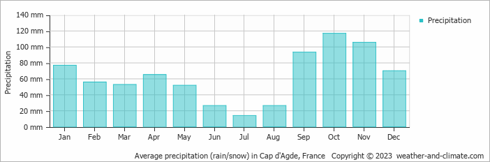 Average monthly rainfall, snow, precipitation in Cap d'Agde, 