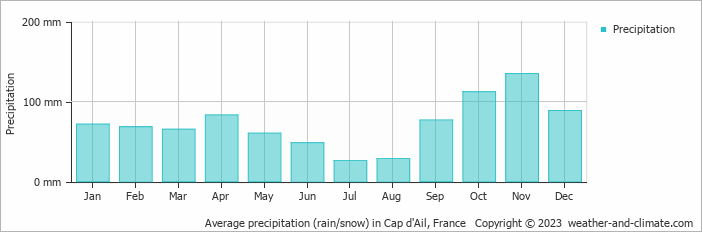 Average monthly rainfall, snow, precipitation in Cap d'Ail, France