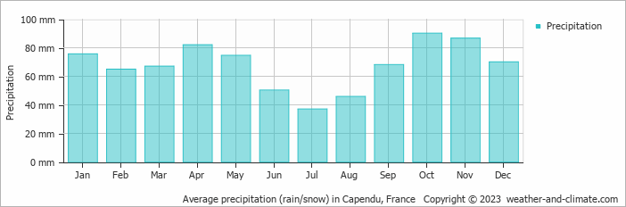 Average monthly rainfall, snow, precipitation in Capendu, France