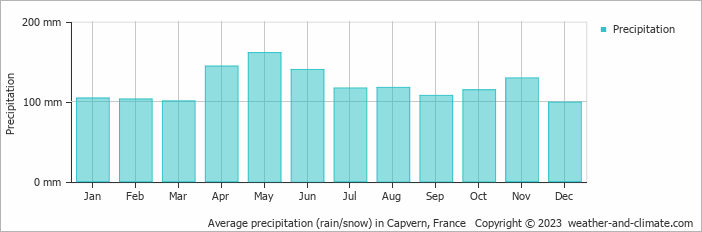 Average monthly rainfall, snow, precipitation in Capvern, France