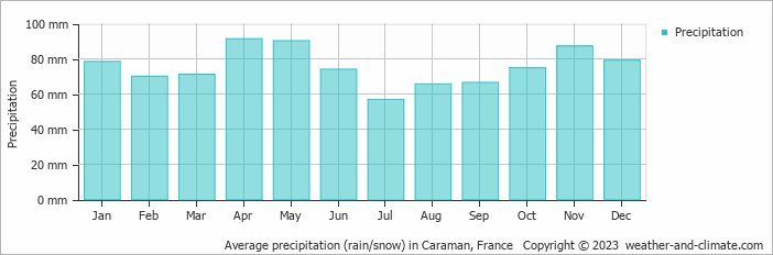Average monthly rainfall, snow, precipitation in Caraman, France