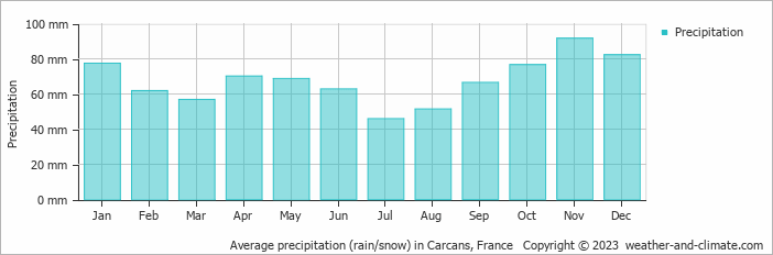 Average monthly rainfall, snow, precipitation in Carcans, 