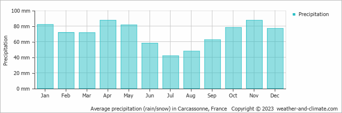 Average precipitation (rain/snow) in Carcassonne, France   Copyright © 2022  weather-and-climate.com  