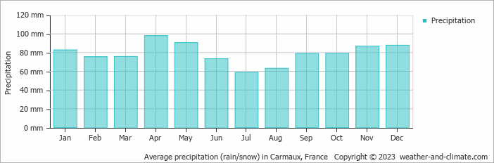 Average monthly rainfall, snow, precipitation in Carmaux, France