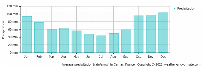 Average monthly rainfall, snow, precipitation in Carnac, France