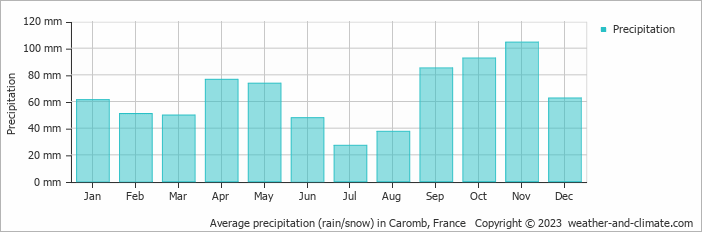 Average monthly rainfall, snow, precipitation in Caromb, 
