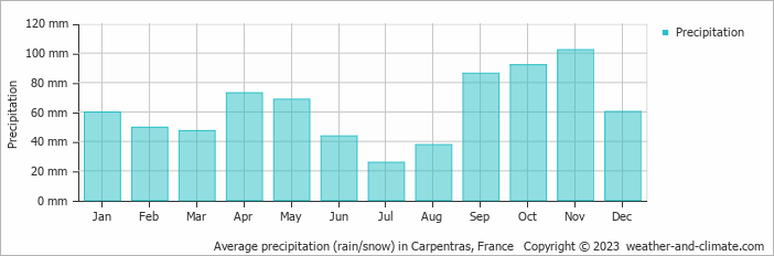 Average monthly rainfall, snow, precipitation in Carpentras, 