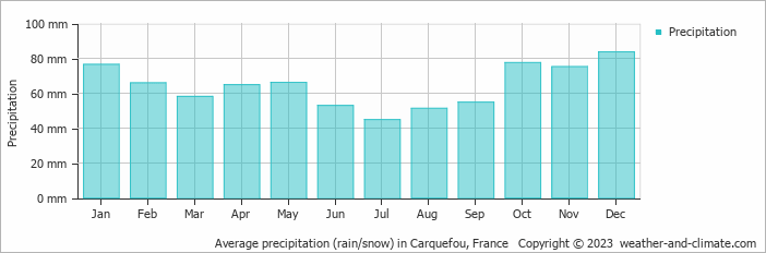 Average monthly rainfall, snow, precipitation in Carquefou, France