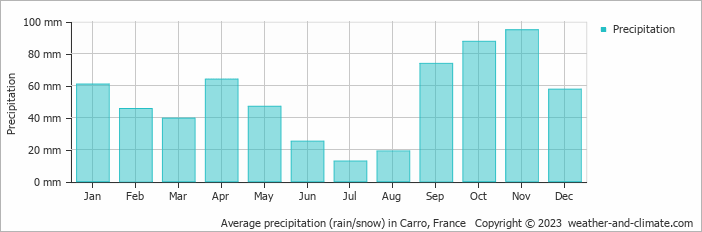 Average monthly rainfall, snow, precipitation in Carro, France