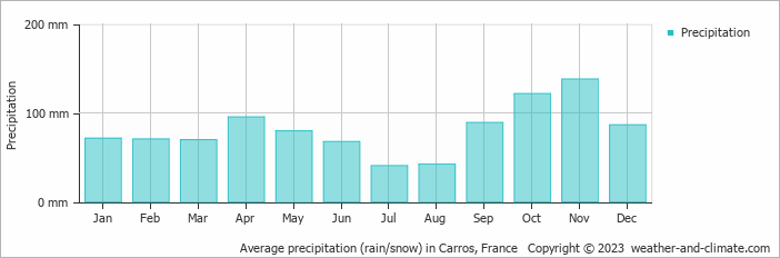 Average monthly rainfall, snow, precipitation in Carros, 