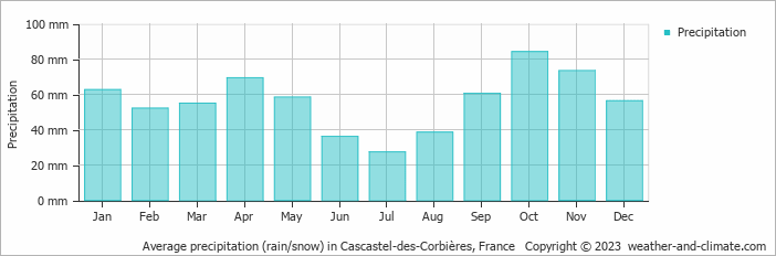 Average monthly rainfall, snow, precipitation in Cascastel-des-Corbières, France