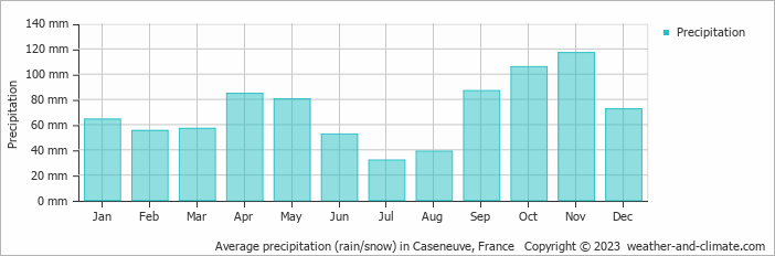 Average monthly rainfall, snow, precipitation in Caseneuve, France