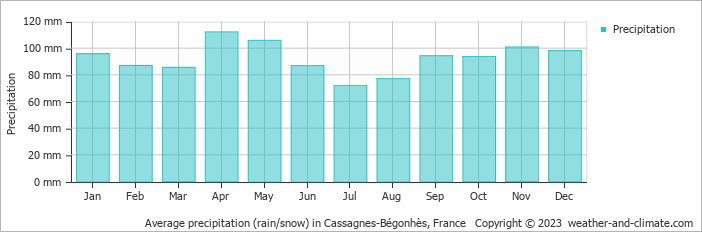 Average monthly rainfall, snow, precipitation in Cassagnes-Bégonhès, France