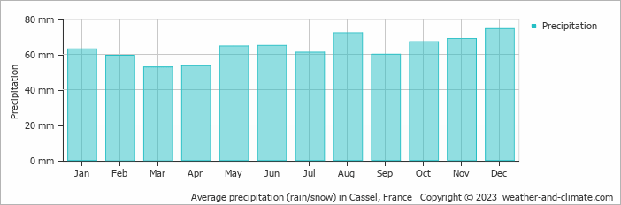 Average monthly rainfall, snow, precipitation in Cassel, 