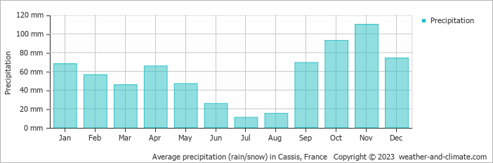 Average monthly rainfall, snow, precipitation in Cassis, 