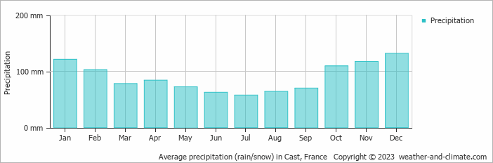 Average monthly rainfall, snow, precipitation in Cast, France