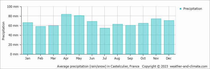 Average monthly rainfall, snow, precipitation in Castelculier, France