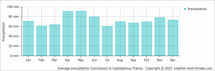 Average monthly rainfall, snow, precipitation in Casteljaloux, France