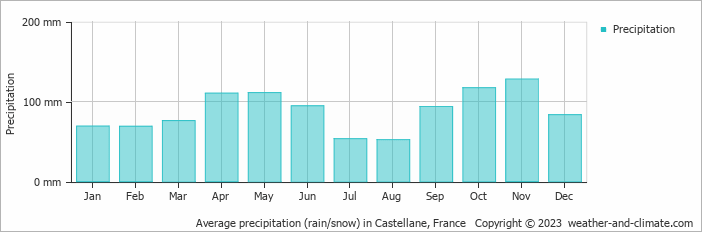 Average monthly rainfall, snow, precipitation in Castellane, France