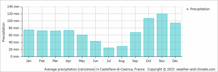 Average monthly rainfall, snow, precipitation in Castellare-di-Casinca, France