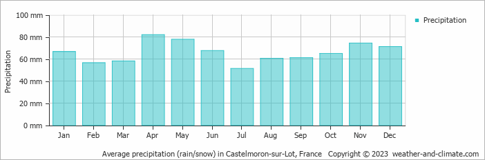 Average monthly rainfall, snow, precipitation in Castelmoron-sur-Lot, France