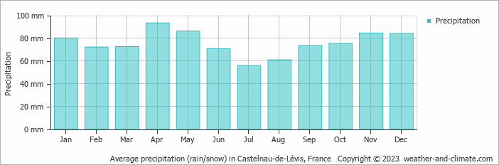 Average monthly rainfall, snow, precipitation in Castelnau-de-Lévis, France