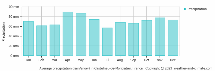 Average monthly rainfall, snow, precipitation in Castelnau-de-Montratier, France