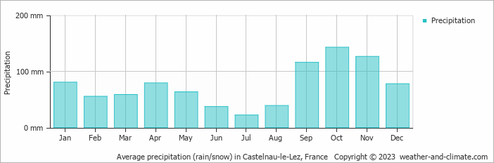 Average monthly rainfall, snow, precipitation in Castelnau-le-Lez, France