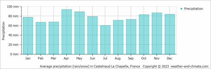 Average monthly rainfall, snow, precipitation in Castelnaud La Chapelle, 