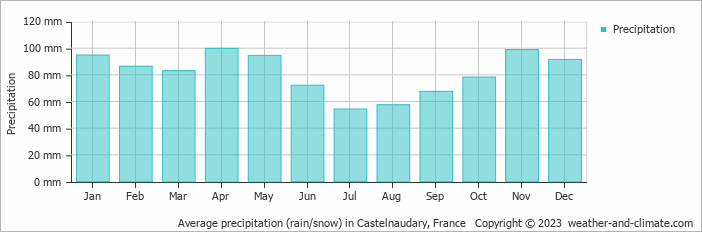 Average monthly rainfall, snow, precipitation in Castelnaudary, 