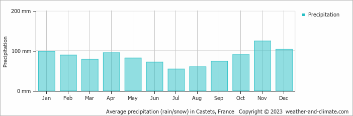 Average monthly rainfall, snow, precipitation in Castets, France