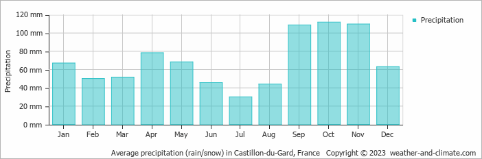 Average monthly rainfall, snow, precipitation in Castillon-du-Gard, France