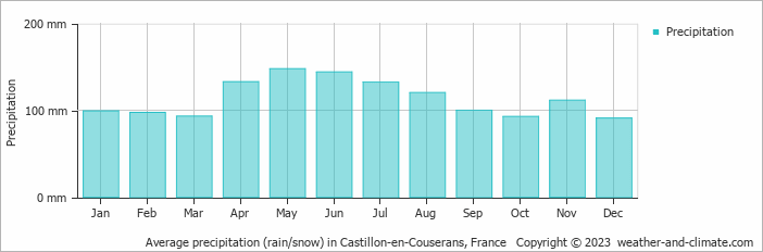 Average monthly rainfall, snow, precipitation in Castillon-en-Couserans, 
