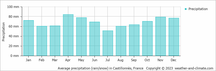 Average monthly rainfall, snow, precipitation in Castillonnès, France