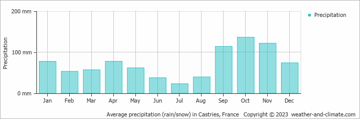 Average monthly rainfall, snow, precipitation in Castries, France