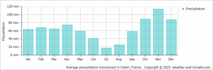 Average monthly rainfall, snow, precipitation in Cateri, France