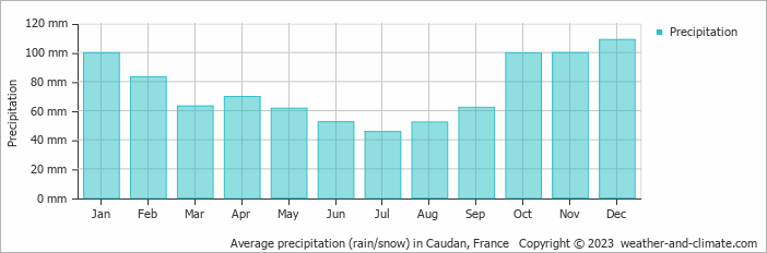 Average monthly rainfall, snow, precipitation in Caudan, 