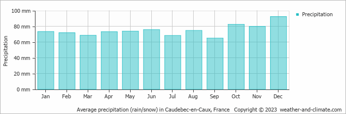Average monthly rainfall, snow, precipitation in Caudebec-en-Caux, France