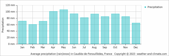 Average monthly rainfall, snow, precipitation in Caudiès-de-Fenouillèdes, France